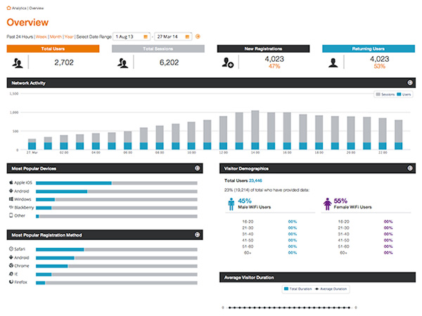 CommScope RUCKUS Software Access Managment Service - SAMS-