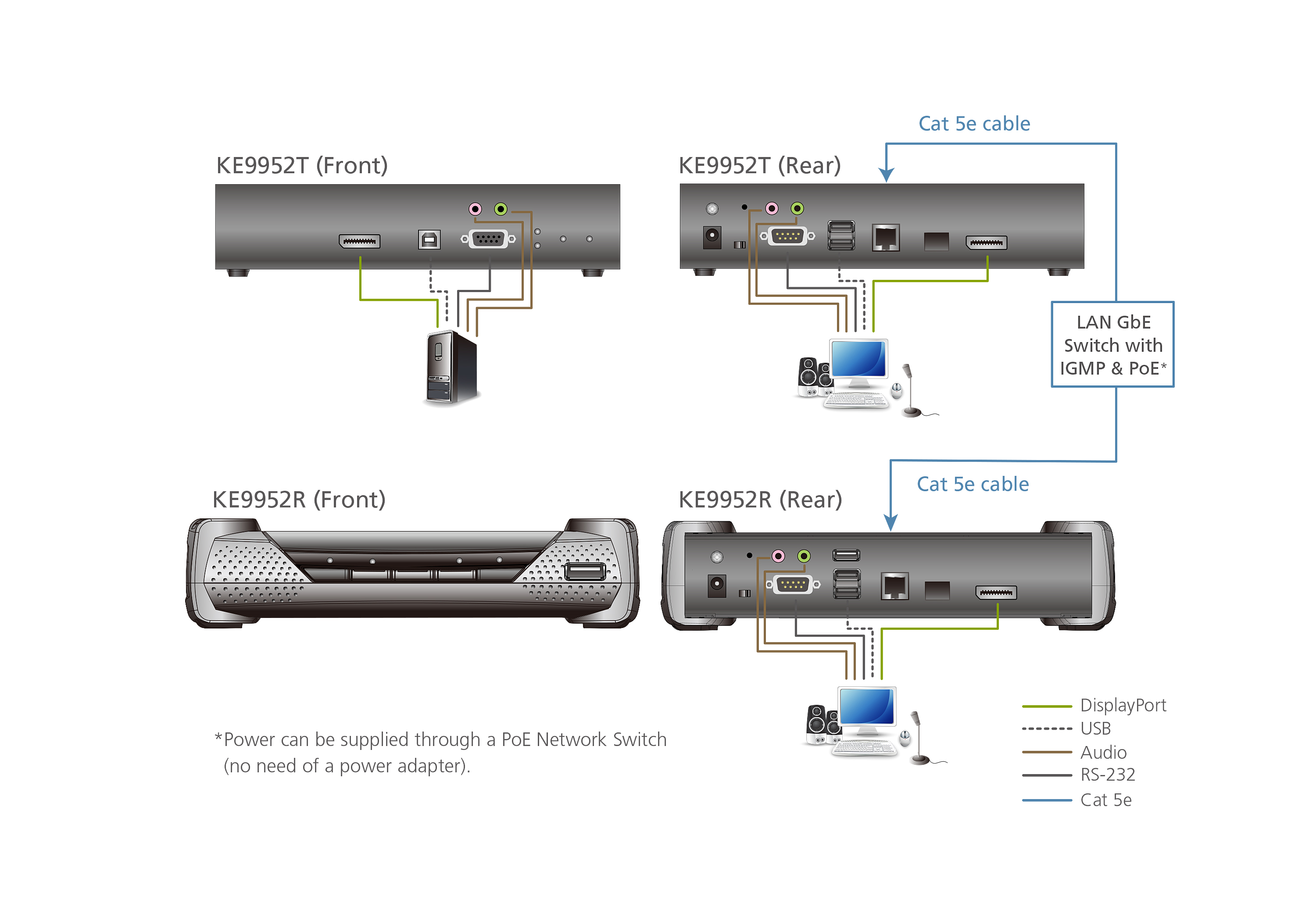 Aten KVM-Switch  DP(Displayport)/USB/Audio, über IP, 4K, with PoE,